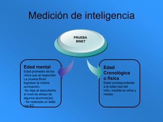 Medición de inteligenciaPRUEBA BINETEdad mental Edad promedio de los niños que al responderLa prueba Binet lograban la misma puntuación.-Se deja al descubierto el nivel de atraso de algunos alumnos(as)- Se realizada un delta con ECEdad Cronológicao fisicaEdad correspondiente a la edad real del niño, medida en años y meses