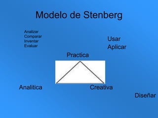Modelo de Stenberg                                                     Usar                                                     Aplicar                             Practica Analitica                            Creativa                                                                                                           DiseñarAnalizarCompararInventarEvaluar