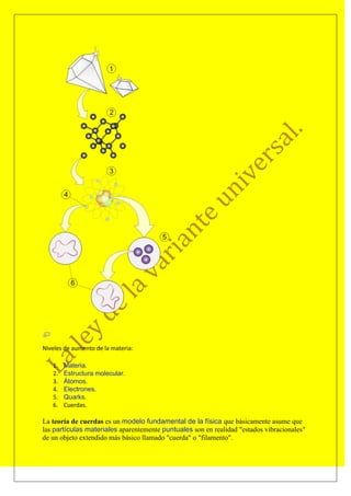 Niveles de aumento de la materia:

   1.   Materia.
   2.   Estructura molecular.
   3.   Átomos.
   4.   Electrones.
   5.   Quarks.
   6.   Cuerdas.

La teoría de cuerdas es un modelo fundamental de la física que básicamente asume que
las partículas materiales aparentemente puntuales son en realidad "estados vibracionales"
de un objeto extendido más básico llamado "cuerda" o "filamento".
 