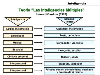 Lingüistica   Inteligencia Musical   Espacial   Cinética corporal   Interpersonal Intrapersonal Lógica-matemática   Científico, matemático Poeta, periodista Compositor, vionilista Navegante, escultor Bailarín, atleta Terapeuta, vendedor Persona con un conocimiento detallado  y preciso de sí misma Teoría “Las Inteligencias Múltiples” Howard Gardner (1983) Inteligencia Estados  finales 