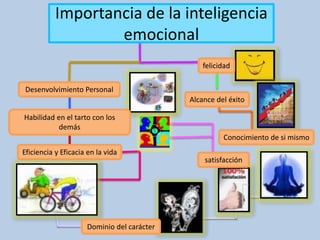 Importancia de la inteligencia
emocional
Desenvolvimiento Personal
Eficiencia y Eficacia en la vida
Dominio del carácter
satisfacción
Conocimiento de si mismo
Alcance del éxito
felicidad
Habilidad en el tarto con los
demás
 