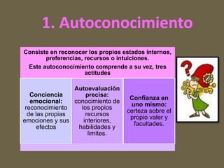 1. Autoconocimiento
Consiste en reconocer los propios estados internos,
preferencias, recursos o intuiciones.
Este autoconocimiento comprende a su vez, tres
actitudes
Conciencia
emocional:
reconocimiento
de las propias
emociones y sus
efectos
Autoevaluación
precisa:
conocimiento de
los propios
recursos
interiores,
habilidades y
limites.
Confianza en
uno mismo:
certeza sobre el
propio valer y
facultades.
 