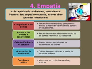 4. Empatía
Es la captación de sentimientos, necesidades e
intereses. Esta empatía comprende, a su vez, cinco
aptitudes emocionales.
• Percibir los sentimientos y perspectivas
ajenas, e interesarse activamente por sus
preocupaciones.
Comprender a los
demás
• Percibir las necesidades de desarrollo de
los demás y fomentar su capacidad.
Ayudar a los
demás a
desarrollarse
• Prever, reconocer satisfacer las
necesidades del cliente.
Orientación hacia
el servicio
• Cultivar las oportunidades a través de
personas diversas.
Aprovechar la
diversidad
• Interpretar las corrientes sociales y
políticas.
Conciencia
política
 