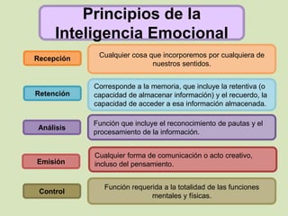 Principios de la
Inteligencia Emocional
Cualquier cosa que incorporemos por cualquiera de
nuestros sentidos.
Función requerida a la totalidad de las funciones
mentales y físicas.
Cualquier forma de comunicación o acto creativo,
incluso del pensamiento.
Función que incluye el reconocimiento de pautas y el
procesamiento de la información.
Corresponde a la memoria, que incluye la retentiva (o
capacidad de almacenar información) y el recuerdo, la
capacidad de acceder a esa información almacenada.
Recepción
Retención
Análisis
Control
Emisión
 