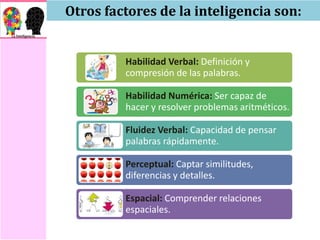 Otros factores de la inteligencia son:
Habilidad Verbal: Definición y
compresión de las palabras.
Habilidad Numérica: Ser capaz de
hacer y resolver problemas aritméticos.
Fluidez Verbal: Capacidad de pensar
palabras rápidamente.
Perceptual: Captar similitudes,
diferencias y detalles.
Espacial: Comprender relaciones
espaciales.
 
