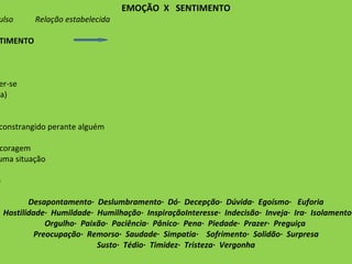 EMOÇÃO  X  SENTIMENTO Impulso  Relação estabelecida EMOÇÃO  SENTIMENTO Agressividade ser agressivo Afetividade ser afetivo  Amor amar Arrependimento arrepender-se Ciúme ser ciumento (a) Bondade ser bondoso Curiosidade estar curioso Constrangimento sentir-se constrangido perante alguém Ódio odiar Coragem ter um ato de coragem Culpa culpar-se por uma situação Felicidade estar feliz Gratidão sentir-se grato Desapontamento·  Deslumbramento·  Dó·  Decepção·  Dúvida·  Egoísmo·   Euforia Entusiasmo·  Frieza·  Frustração·   Hostilidade·  Humildade·  Humilhação·  InspiraçãoInteresse·  Indecisão·  Inveja·  Ira·  Isolamento·  Luxúria·  Mágoa·   Medo·   Nojo Orgulho·  Paixão·  Paciência·  Pânico·  Pena·  Piedade·  Prazer·  Preguiça  Preocupação·  Remorso·  Saudade·  Simpatia·    Sofrimento·  Solidão·  Surpresa Susto·  Tédio·  Timidez·  Tristeza·  Vergonha 