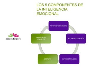 LOS 5 COMPONENTES DE
LA INTELIGENCIA
EMOCIONAL
AUTOCONOCIMIENTO
AUTORREGULACIÓN
AUTOMOTIVACIÓNEMPATÍA
HABILIDADES
SOCIALES
 
