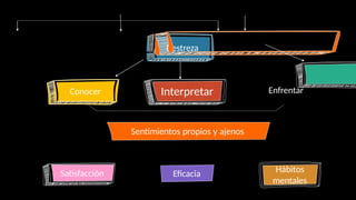 Interpretar
Destreza
Conocer
Satisfacción Hábitos
mentales
Sentimientos propios y ajenos
Enfrentar
Eficacia
 