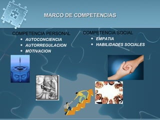 MARCO DE COMPETENCIAS COMPETENCIA PERSONAL AUTOCONCIENCIA AUTORREGULACION MOTIVACION COMPETENCIA SOCIAL EMPATIA HABILIDADES SOCIALES 