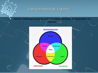CAPACIDADES DE EQUIPO Alentar cualidades grupales como la responsabilidad, la capacidad y la voluntad. 