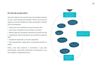 22
O ciclo da escuta ativa
Seu único objetivo é concentrar toda a sua energia e atenção
no que a outra pessoa está dizendo. Porém, sua mente vai
vagar por uma das milhões de coisas que podem te distrair
de ouvir ativamente:
• Pensar em como responder ao que está sendo dito
• Seus olhos se afastam e você começa a se mexer
• Reagir a algo dito, desejando expressar seu ponto de vista
• Julgamentos internos da pessoa, seu raciocínio ou jeito de
falar
• Vontade de responder a um ponto específico
• Seus pensamentos vagam para a sua próxima reunião ou
tarefa.
Então, você deve observar e reconhecer o que está
acontecendo, retornando lentamente sua atenção ao seu
único objetivo: simplesmente ouvir.
 