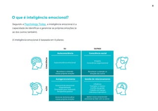 4
Segundo a Psychology Today, a inteligência emocional é a
capacidade de identificar e gerenciar as próprias emoções (e
as dos outros também).
A inteligência emocional é baseada em 4 pilares:
O que é inteligência emocional?
 