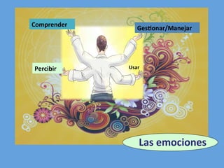 Comprender	
Percibir	
Ges@onar/Manejar	
Usar	
Las	emociones			
 