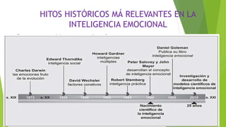 HITOS HISTÓRICOS MÁ RELEVANTES EN LA
INTELIGENCIA EMOCIONAL
 