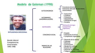 Modelo de Goleman (1998)
INTELIGENCIA EMOCIONAL
AUTOCONCIENCIA
Conciencia emocional
Evaluación adecuada de uno mismo.
Autoconfianza
AUTOMANEJO
(AURORREGULACIÓN)
Autocontrol
Confianza
Coherencia
Adaptabilidad
Orientación al logro
Iniciativa
MOTIVACIÓN
Motivación de logro
Compromiso
Optimismo
CONCIENCIA SOCIAL
Empatía
Orientación al servicio
Comprensión organizativa
MANEJO DE LAS
RELACIONES
Desarrollo de los demás
Liderazgo
Influencia
Comunicación
Manejo de conflictos
Impulso del cambio
Desarrollo de relaciones
Trabajo en equipo y colaboración
Mundo laboral
Competencias
emocionales
1995-1998
 