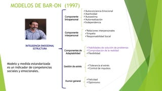 Relaciones interpersonales
Empatía
Responsabilidad Social
INTELIGENCIA EMOCIONAL
ESTRUCTURA
Componente
Intrapersonal
Autoconciencia Emocional
Asertividad
Autoestima
Autorrealización
Independencia
Componente
interpersonal
Componentes de
Adaptabilidad
Habilidades de solución de problemas
Comprobación de la realidad
Flexibilidad
Gestión de estrés Tolerancia al estrés
Control de impulsos
Humor general
Felicidad
Optimismo
MODELOS DE BAR-ON (1997)
Modelo y medida estandarizada
es un indicador de competencias
sociales y emocionales.
 