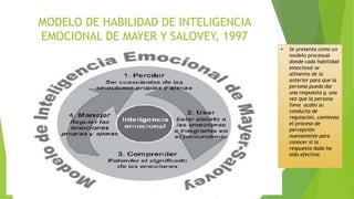 MODELO DE HABILIDAD DE INTELIGENCIA
EMOCIONAL DE MAYER Y SALOVEY, 1997
• Se presenta como un
modelo procesual
donde cada habilidad
emocional se
alimenta de la
anterior para que la
persona pueda dar
una respuesta y, una
vez que la persona
lleva acabo su
conducta de
regulación, comienza
el proceso de
percepción
nuevamente para
conocer si la
respuesta dada ha
sido efectiva.
 