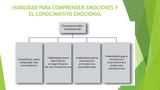 HABILIDAD PARA COMPRENDER EMOCIONES Y
EL CONOCIMIENTO EMOCIONAL
 