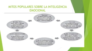 COMPETENCIAS EMOCIONALES
• Competencia social
• Dominar las habilidades sociales
básicas
• Respeto por los demás
• Practicar la comunicación receptiva
• Compartir emociones
• Comportamiento prosocial y
cooperación
• Asertividad
• Prevención y solución de conflictos
• Capacidad para gestionar
situaciones emocionales
Competencia
social:
 