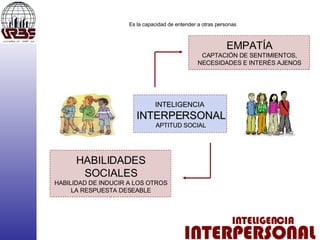 INTELIGENCIA INTERPERSONAL INTELIGENCIA  INTERPERSONAL APTITUD SOCIAL EMPATÍA CAPTACIÓN DE SENTIMIENTOS, NECESIDADES E INTERÉS AJENOS HABILIDADES SOCIALES HABILIDAD DE INDUCIR A LOS OTROS LA RESPUESTA DESEABLE Es la capacidad de entender a otras personas 