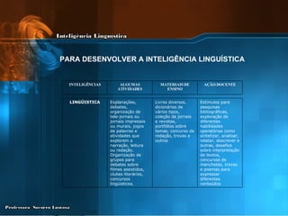 PARA DESENVOLVER A INTELIGÊNCIA LINGUÍSTICA   Estímulos para pesquisas bibliográficas, exploração de diferentes habilidades operatórias como sintetizar, analisar, relatar, descrever e outras, desafios sobre interpretação de textos, concursos de manchetes, trovas e poemas para expressar diferentes conteúdos Livros diversos, dicionários de vários tipos, coleção de jornais e revistas, portfólios sobre temas, concurso de redação, trovas e outros Explanações, debates, organização de tele-jornais ou jornais impressos ou murais, jogos de palavras e atividades que explorem a narração, leitura ou redação. Organização de grupos para debates sobre filmes assistidos, clubes literários, concursos  lingüisticos. LINGÜISTICA AÇÃO DOCENTE MATERIAIS DE ENSINO ALGUMAS ATIVIDADES INTELIGÊNCIAS 