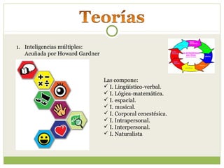 1. Inteligencias múltiples:
Acuñada por Howard Gardner
Las compone:
 I. Lingüístico-verbal.
 I. Lógica-matemática.
 I. espacial.
 I. musical.
 I. Corporal cenestésica.
 I. Intrapersonal.
 I. Interpersonal.
 I. Naturalista
 