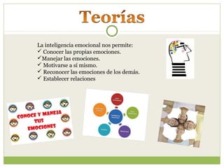 La inteligencia emocional nos permite:
 Conocer las propias emociones.
Manejar las emociones.
 Motivarse a sí mismo.
 Reconocer las emociones de los demás.
 Establecer relaciones
 