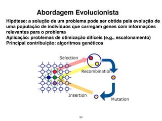 34
Hipótese: a solução de um problema pode ser obtida pela evolução de
uma população de indivíduos que carregam genes com informações
relevantes para o problema
Aplicação: problemas de otimização difíceis (e.g., escalonamento)
Principal contribuição: algoritmos genéticos
Abordagem Evolucionista
 