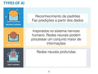 37
Reconhecimento de padrões
Faz predições a partir dos dados
Inspirados no sistema nervoso
humano. Redes neurais podem
processar um conjunto maior de
informações
Redes neurais profundas
 