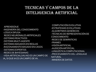 TECNICAS Y CAMPOS DE LA INTELIGENCIA ARTIFICIAL-COMPUTACIÓN EVOLUTIVA-ESTRATEGIAS EVOLUTIVAS-ALGORITMOS GENÉRICOS-TÉCNICAS DE REPRESENTACIÓN DE CONOCIMIENTO-REDES DE SEMÁNTICAS-FRAMES-VISIÓN ARTIFICIAL-AUDICIÓN ARTIFICIAL-LINGÜÍSTICA COMPUTACIONAL-PROCESAMIENTO DEL LENGUAJE NATURAL-MINERÍA DE DATOS-APRENDIZAJE-INGENIERÍA DEL CONOCIMIENTO-LÓGICA DIFUSA-REDES NEURONALES ARTIFICIALES-SISTEMAS REACTIVOS -SISTEMA MULTI-AGENTE-SISTEMAS BASADOS EN REGLAS-RAZONAMIENTO BASADO EN CASOS-SISTEMAS EXPERTOS-REDES DE BAYESIANAS-VIDA ARTIFICIAL(VA) NO ES UN CAMPO DE IA, SI QUE IA ES UN CAMPO DE VA.