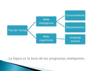 Conociemiento
                            Mide
                        inteligencia
                                          Razonamiento
    Test de Turing

                           Mide             Lenguaje
                        cognitismo           natural




-   La lógica es la base de los programas inteligentes.
 