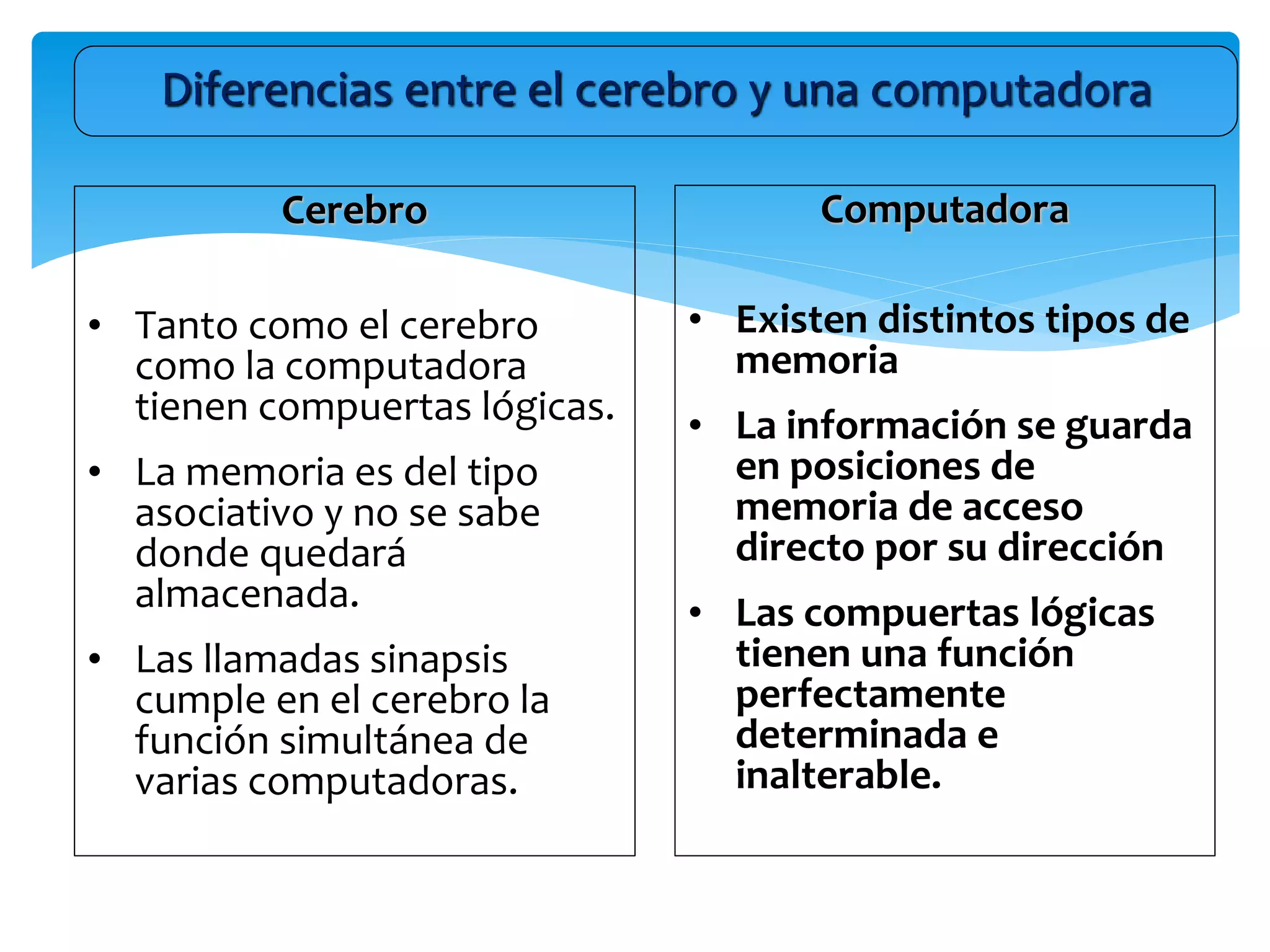 Diferencias entre el cerebro y una computadora
Cerebro
• Tanto como el cerebro
como la computadora
tienen compuertas lógicas.
• La memoria es del tipo
asociativo y no se sabe
donde quedará
almacenada.
• Las llamadas sinapsis
cumple en el cerebro la
función simultánea de
varias computadoras.
Computadora
• Existen distintos tipos de
memoria
• La información se guarda
en posiciones de
memoria de acceso
directo por su dirección
• Las compuertas lógicas
tienen una función
perfectamente
determinada e
inalterable.
 