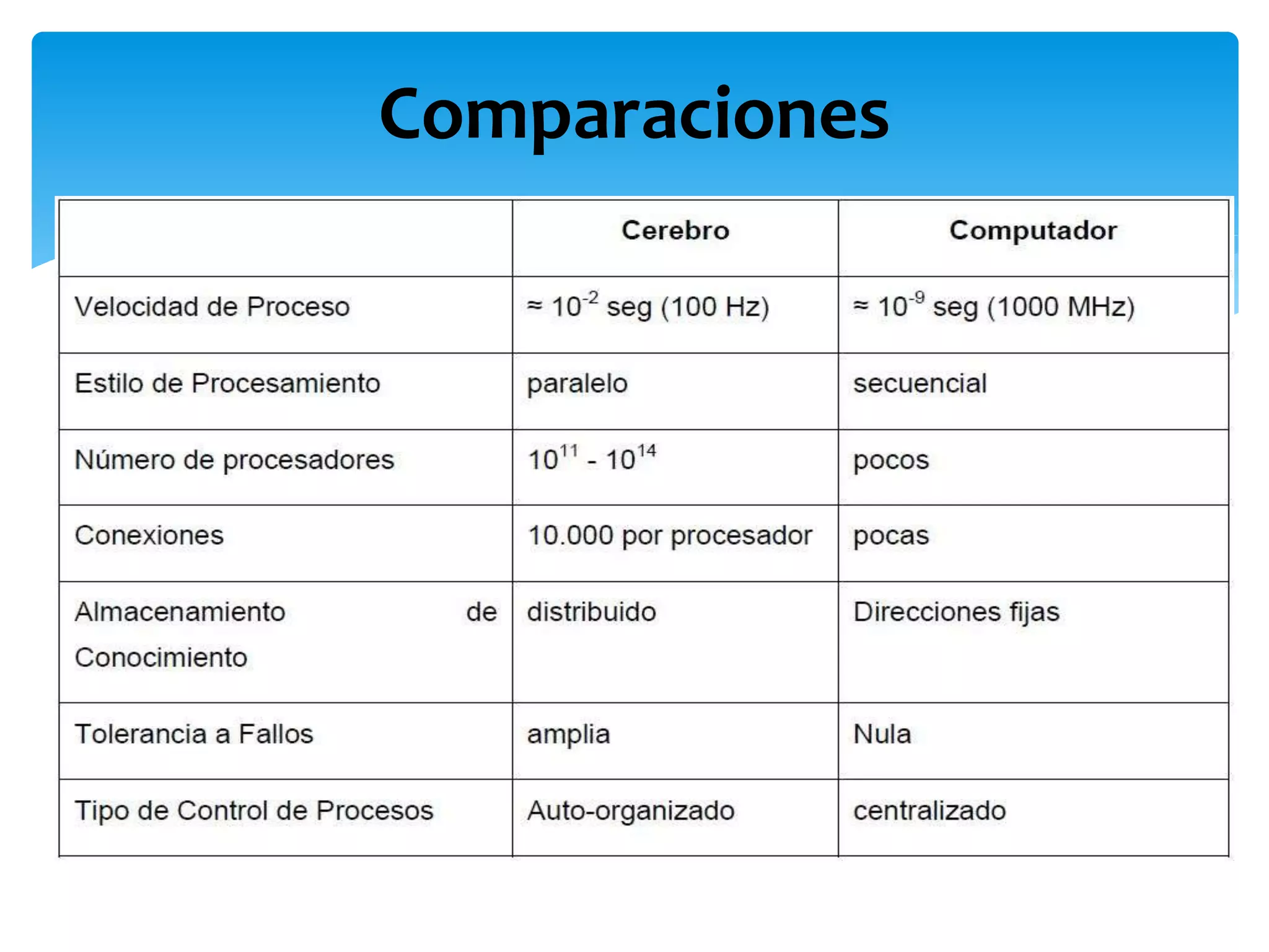 Comparaciones
 