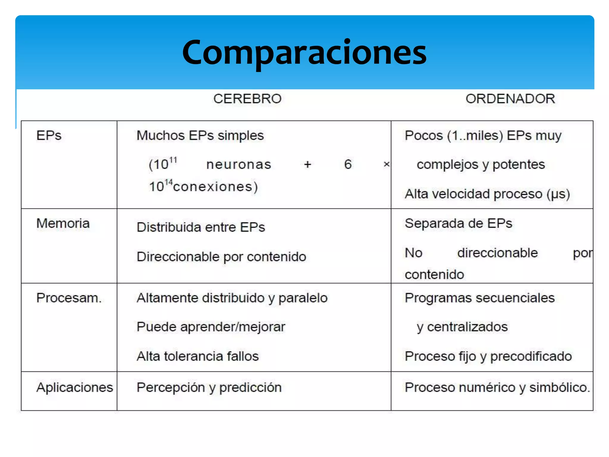 Comparaciones
 