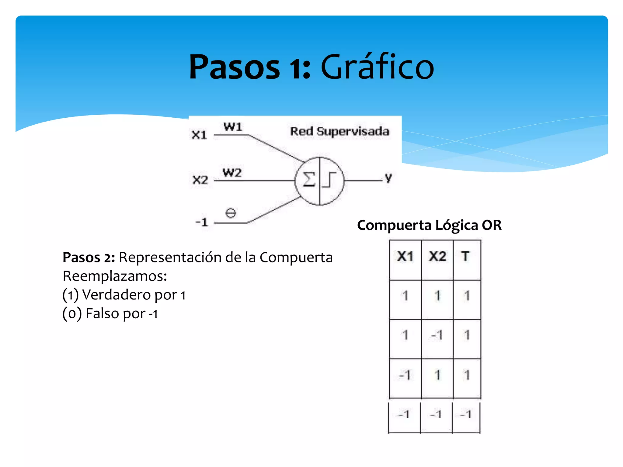 Pasos 1: Gráfico
Pasos 2: Representación de la Compuerta
Reemplazamos:
(1) Verdadero por 1
(0) Falso por -1
Compuerta Lógica OR
 