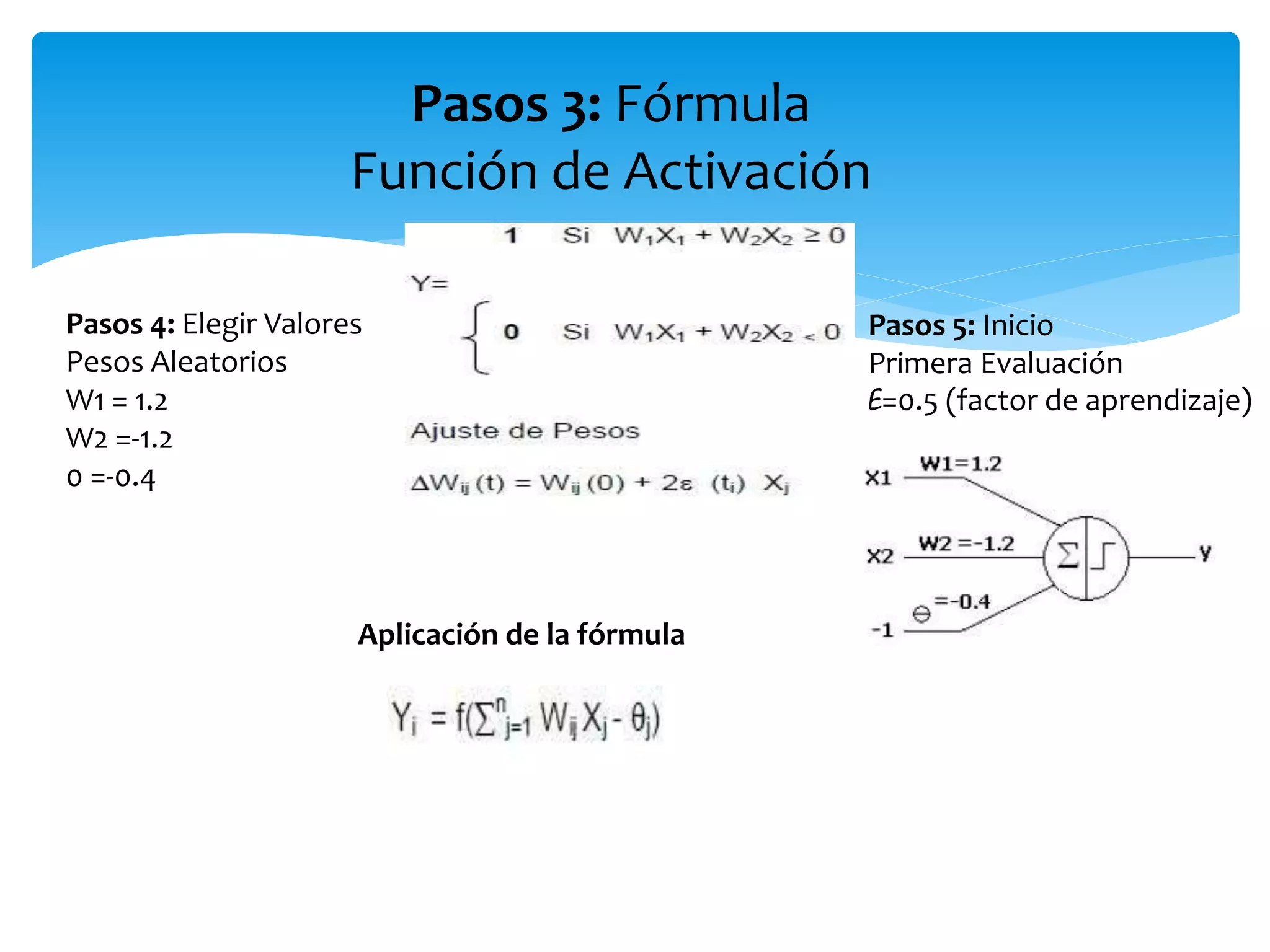 Pasos 3: Fórmula
Función de Activación
Pasos 4: Elegir Valores
Pesos Aleatorios
W1 = 1.2
W2 =-1.2
0 =-0.4
Pasos 5: Inicio
Primera Evaluación
E=0.5 (factor de aprendizaje)
Aplicación de la fórmula
 