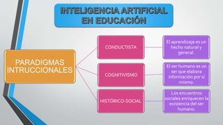 PARADIGMAS
INTRUCCIONALES
CONDUCTISTA
El aprendizaje es un
hecho natural y
general.
COGNITIVISMO
El ser humano es un
ser que elabora
información por sí
mismo.
HISTÓRICO-SOCIAL
Los encuentros
sociales enriquecen la
existencia del ser
humano.
 