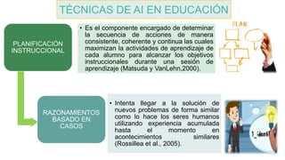 PLANIFICACIÓN
INSTRUCCIONAL
• Es el componente encargado de determinar
la secuencia de acciones de manera
consistente, coherente y continua las cuales
maximizan la actividades de aprendizaje de
cada alumno para alcanzar los objetivos
instruccionales durante una sesión de
aprendizaje (Matsuda y VanLehn,2000).
RAZONAMIENTOS
BASADO EN
CASOS
• Intenta llegar a la solución de
nuevos problemas de forma similar
como lo hace los seres humanos
utilizando experiencia acumulada
hasta el momento en
acontecimientos similares
(Rossillea et al., 2005).
TÉCNICAS DE AI EN EDUCACIÓN
 