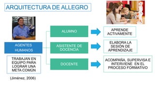 ARQUITECTURA DE ALLEGRO
AGENTES
HUMANOS
ALUMNO
ASISTENTE DE
DOCENCIA
DOCENTE
APRENDE
ACTIVAMENTE
ELABORA LA
SESIÓN DE
APRENDIZAJE
ACOMPAÑA, SUPERVISA E
INTERVIENE EN EL
PROCESO FORMATIVO
TRABAJAN EN
EQUIPO PARA
LOGRAR UNA
META COMÚN
(Jiménez, 2006)
 