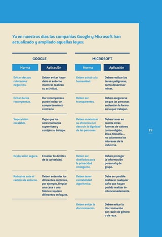 19
Ya en nuestros días las compañías Google y Microsoft han
actualizado y ampliado aquellas leyes:
GOOGLE
Norma NormaAplicación Aplicación
MICROSOFT
Deben evitar hacer
daño al entorno
mientras realizan
su actividad.
Dar recompensas
puede incitar un
comportamiento
contrario.
Dejar que los
seres humanos
supervisen y
corrijan su trabajo.
Enseñar los límites
de la curiosidad.
Deben entender los
diferentes entornos,
por ejemplo, limpiar
una casa o una
fábrica requiere
diferentes enfoques.
Deben realizar las
tareas peligrosas,
como desactivar
minas.
Deben asegurarse
de que las personas
entiendan la forma
en la que trabajan.
Deben tener en
cuenta otras
fuentes de valores
como religión,
ética, filosofía…,
no solamente los
intereses de la
industria.
Deben proteger
la información
personal y de
grupo.
Debe ser posible
deshacer cualquier
daño que hayan
podido realizar in-
intencionadamente.
Deben evitar la
discriminación
por razón de género
o de raza.
Evitar efectos
colaterales
negativos.
Evitar darles
recompensas.
Supervisión
escalable.
Exploración segura.
Robustez ante el
cambio de entorno.
Deben asistir a la
humanidad.
Deben ser
transparentes.
Deben maximizar
su eficiencia sin
destruir la dignidad
de las personas.
Deben ser
diseñados para
la privacidad
inteligente.
Deben tener
contabilidad
algorítmica.
Deben evitar la
discriminación.
 
