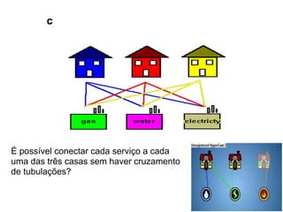 c
É possível conectar cada serviço a cada
uma das três casas sem haver cruzamento
de tubulações?
 
