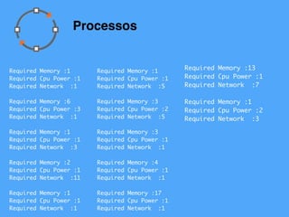 Required Memory :1
Required Cpu Power :1
Required Network :1
Required Memory :6
Required Cpu Power :3
Required Network :1
Required Memory :1
Required Cpu Power :1
Required Network :3
Required Memory :2
Required Cpu Power :1
Required Network :11
Required Memory :1
Required Cpu Power :1
Required Network :1
Required Memory :1
Required Cpu Power :1
Required Network :5
Required Memory :3
Required Cpu Power :2
Required Network :5
Required Memory :3
Required Cpu Power :1
Required Network :1
Required Memory :4
Required Cpu Power :1
Required Network :1
Required Memory :17
Required Cpu Power :1
Required Network :1
Required Memory :13
Required Cpu Power :1
Required Network :7
Required Memory :1
Required Cpu Power :2
Required Network :3
Processos
 