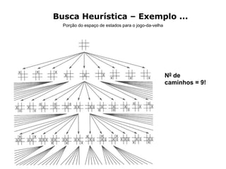Busca Heurística – Exemplo ...
Porção do espaço de estados para o jogo-da-velha
N0 de
caminhos = 9!
 