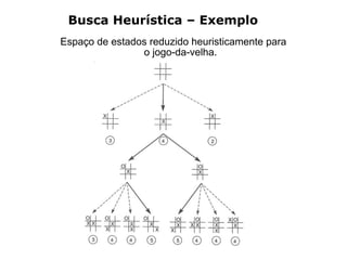 Espaço de estados reduzido heuristicamente para
o jogo-da-velha.
Busca Heurística – Exemplo
 