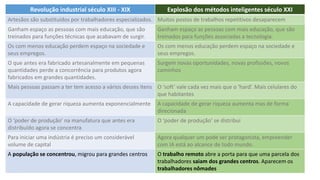 Revolução industrial século XIII - XIX Explosão dos métodos inteligentes século XXI
Artesãos são substituídos por trabalhadores especializados. Muitos postos de trabalhos repetitivos desaparecem
Ganham espaço as pessoas com mais educação, que são
treinados para funções técnicas que acabavam de surgir.
Ganham espaço as pessoas com mais educação, que são
treinados para funções associadas a tecnologia.
Os com menos educação perdem espaço na sociedade e
seus empregos.
Os com menos educação perdem espaço na sociedade e
seus empregos.
O que antes era fabricado artesanalmente em pequenas
quantidades perde a concorrência para produtos agora
fabricados em grandes quantidades.
Surgem novas oportunidades, novas profissões, novos
caminhos
Mais pessoas passam a ter tem acesso a vários desses itens O ‘soft’ vale cada vez mais que o ‘hard’. Mais celulares do
que habitantes
A capacidade de gerar riqueza aumenta exponencialmente A capacidade de gerar riqueza aumenta mas de forma
direcionada
O ‘poder de produção’ na manufatura que antes era
distribuído agora se concentra
O ‘poder de produção’ se distribui
Para iniciar uma indústria é preciso um considerável
volume de capital
Agora qualquer um pode ser protagonista, empreender
com IA está ao alcance de todo mundo.
A população se concentrou, migrou para grandes centros O trabalho remoto abre a porta para que uma parcela dos
trabalhadores saiam dos grandes centros. Aparecem os
trabalhadores nômades
 