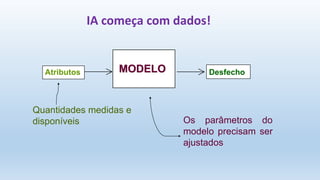 Atributos MODELO Desfecho
Os parâmetros do
modelo precisam ser
ajustados
Quantidades medidas e
disponíveis
IA começa com dados!
 