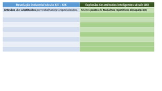 Revolução industrial século XIII - XIX Explosão dos métodos inteligentes século XXI
Artesãos são substituídos por trabalhadores especializados. Muitos postos de trabalhos repetitivos desaparecem
 