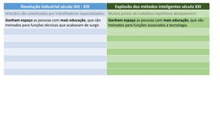 Revolução industrial século XIII - XIX Explosão dos métodos inteligentes século XXI
Artesãos são substituídos por trabalhadores especializados. Muitos postos de trabalhos repetitivos desaparecem
Ganham espaço as pessoas com mais educação, que são
treinados para funções técnicas que acabavam de surgir.
Ganham espaço as pessoas com mais educação, que são
treinados para funções associadas a tecnologia.
 