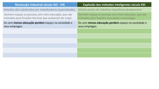 Revolução industrial século XIII - XIX Explosão dos métodos inteligentes século XXI
Artesãos são substituídos por trabalhadores especializados. Muitos postos de trabalhos repetitivos desaparecem
Ganham espaço as pessoas com mais educação, que são
treinados para funções técnicas que acabavam de surgir.
Ganham espaço as pessoas com mais educação, que são
treinados para funções associadas a tecnologia.
Os com menos educação perdem espaço na sociedade e
seus empregos.
Os com menos educação perdem espaço na sociedade e
seus empregos.
 