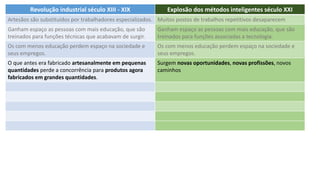 Revolução industrial século XIII - XIX Explosão dos métodos inteligentes século XXI
Artesãos são substituídos por trabalhadores especializados. Muitos postos de trabalhos repetitivos desaparecem
Ganham espaço as pessoas com mais educação, que são
treinados para funções técnicas que acabavam de surgir.
Ganham espaço as pessoas com mais educação, que são
treinados para funções associadas a tecnologia.
Os com menos educação perdem espaço na sociedade e
seus empregos.
Os com menos educação perdem espaço na sociedade e
seus empregos.
O que antes era fabricado artesanalmente em pequenas
quantidades perde a concorrência para produtos agora
fabricados em grandes quantidades.
Surgem novas oportunidades, novas profissões, novos
caminhos
 